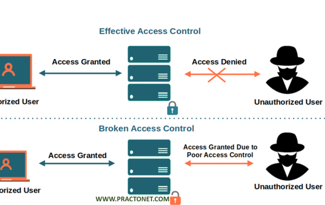 Broken Access Control Cyber Security, Networking, Technology Courses