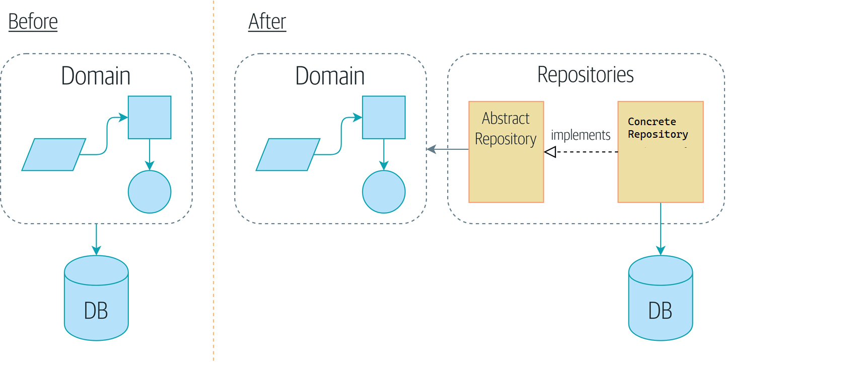 Repository and Unit of work pattern in core Pradeep