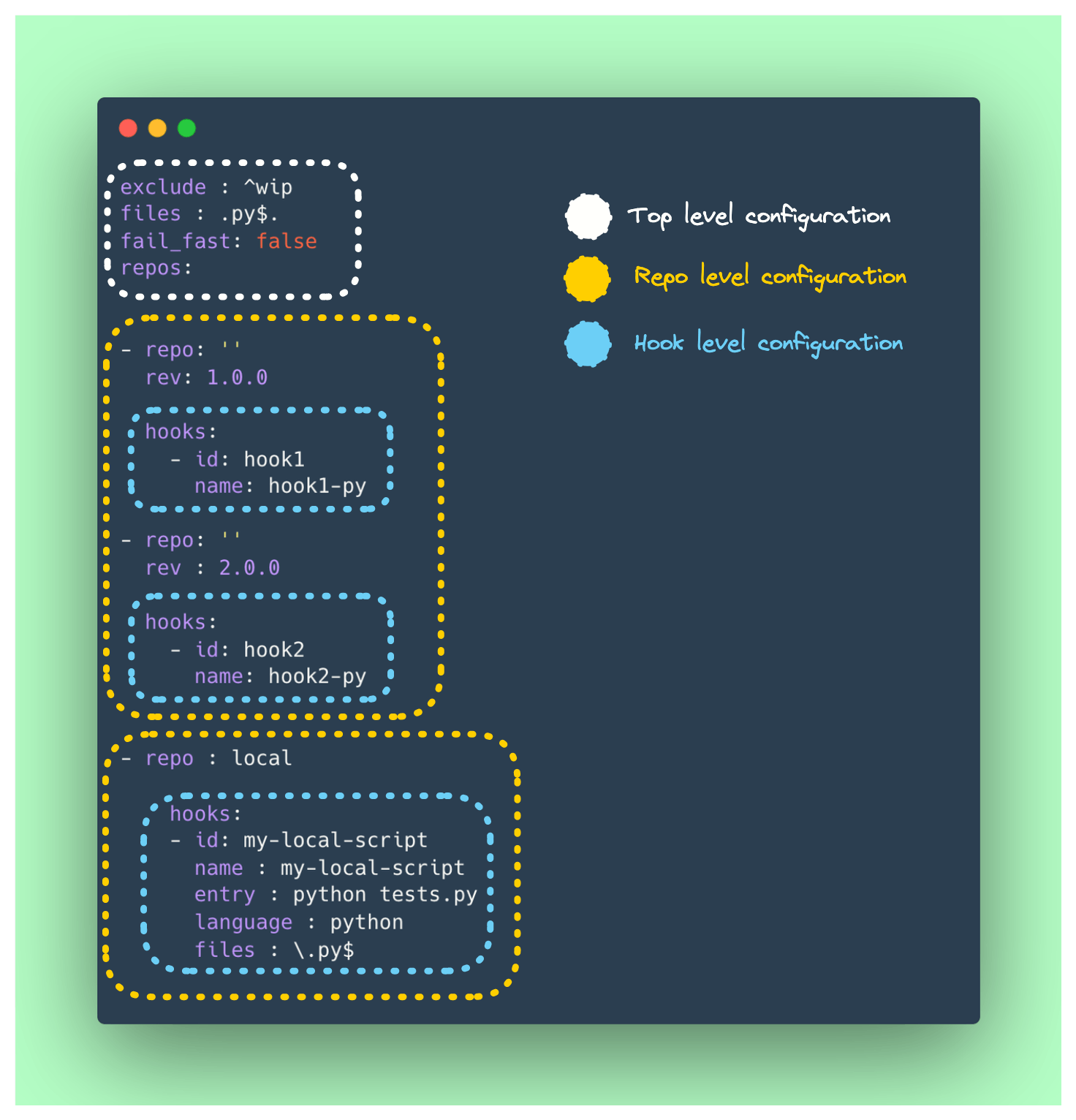 Using hooks to write better code Praful’s Almanac