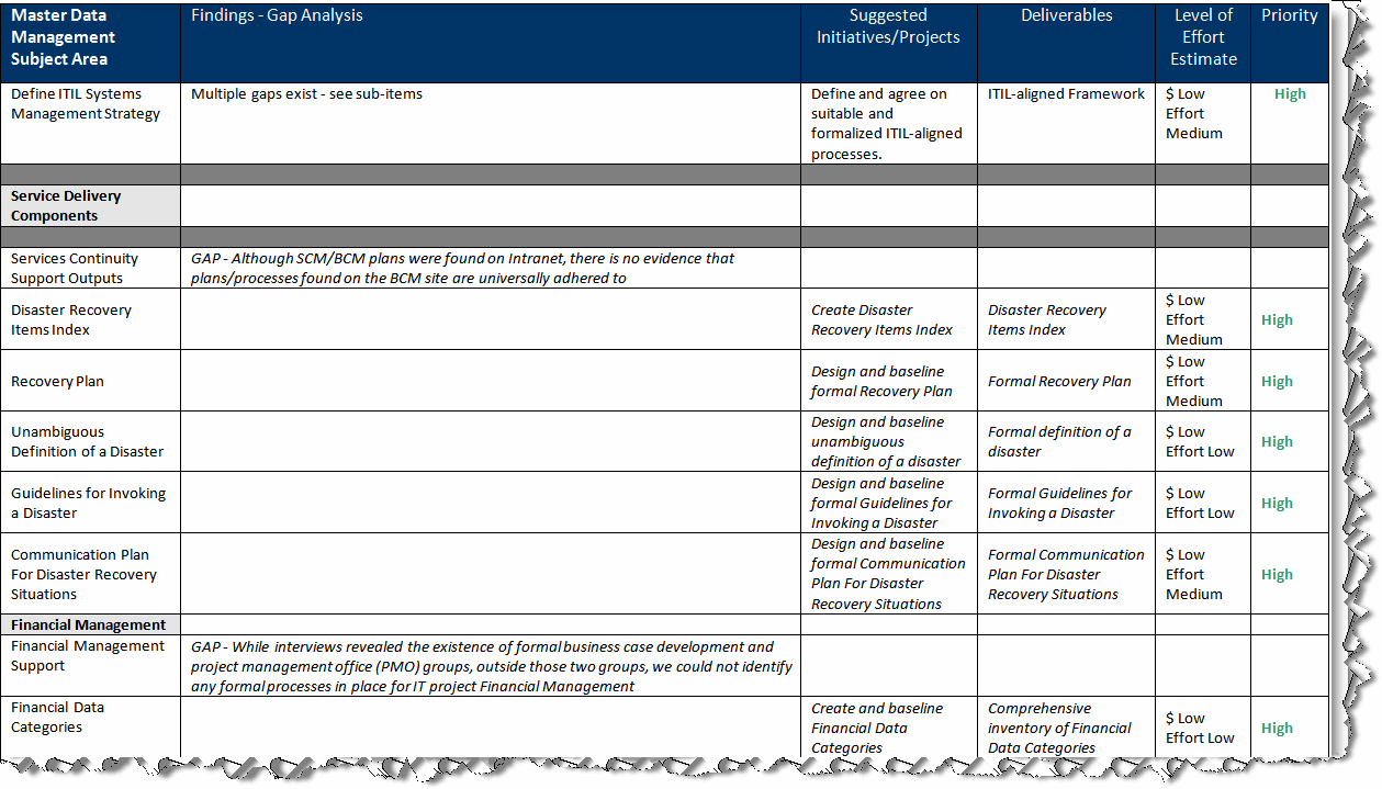 Itil Gap Analysis Template