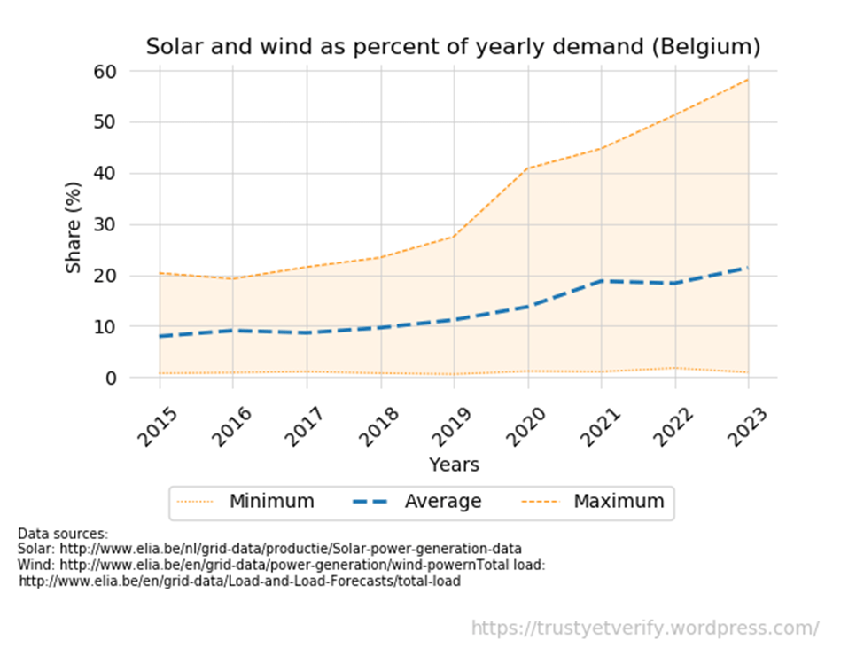 The Problem with Overbuilding Wind and Solar Pragmatic