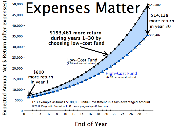 Improve Your Future Investment Returns By Keeping a Lid on Your