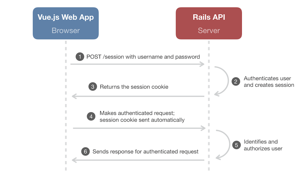 Using Rails Session Cookies for API Authentication