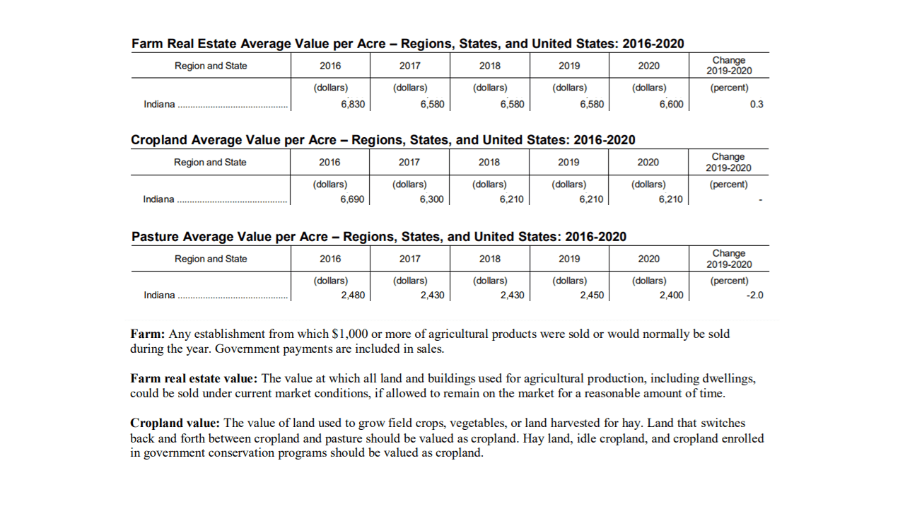 USDA Land Values 2020 Summary Indiana Farmland Focus