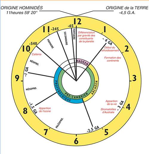 Geologic Time Graphical Representation of Geologic Time