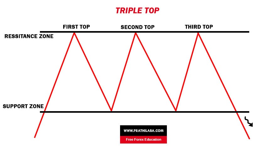 Triple Top Forex Trading Chart Pattern Exploring Forex Trading Ideas