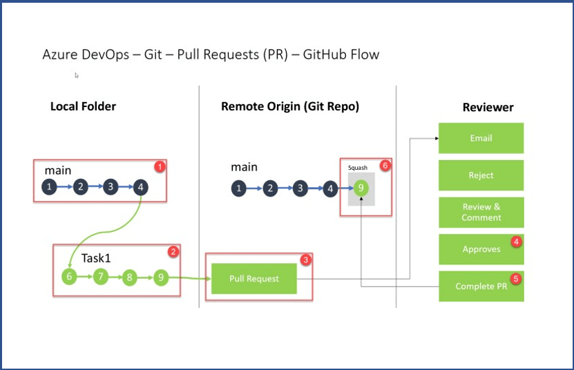 Merge In Azure Devops Image to u