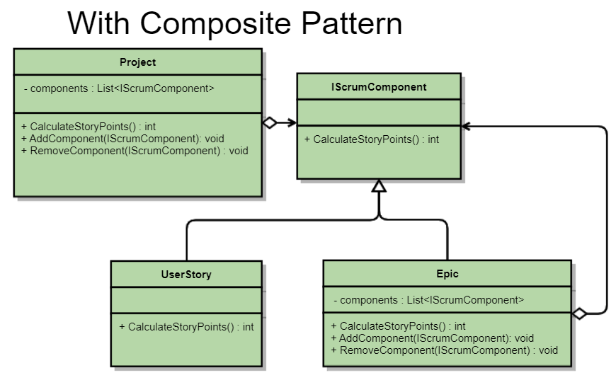 Composite Design Pattern An agile story to Praveen’s Blog!