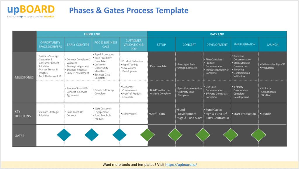 Stage Gate Process Online Software Tools & Templates