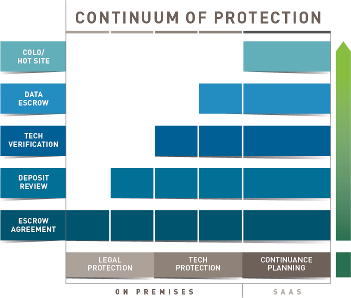 Software Escrow Praxis Technology Escrow