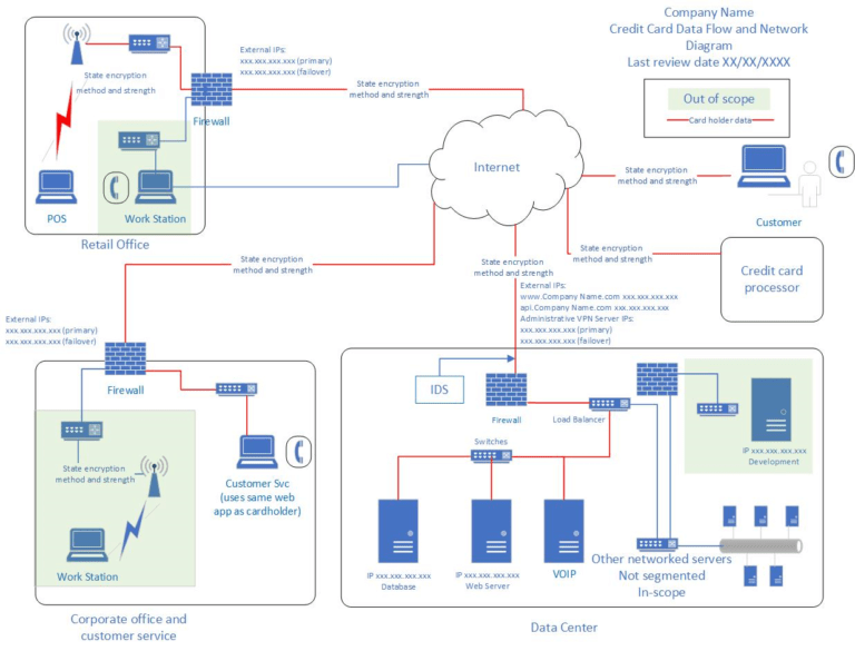 Creating Good Pci Dss Network And Data Flow Diagrams Regarding Pci Dss Gap Analysis Report Creating Good Pci Dss Network And Data Flow Diagrams Regarding Pci Dss Gap Analysis Report