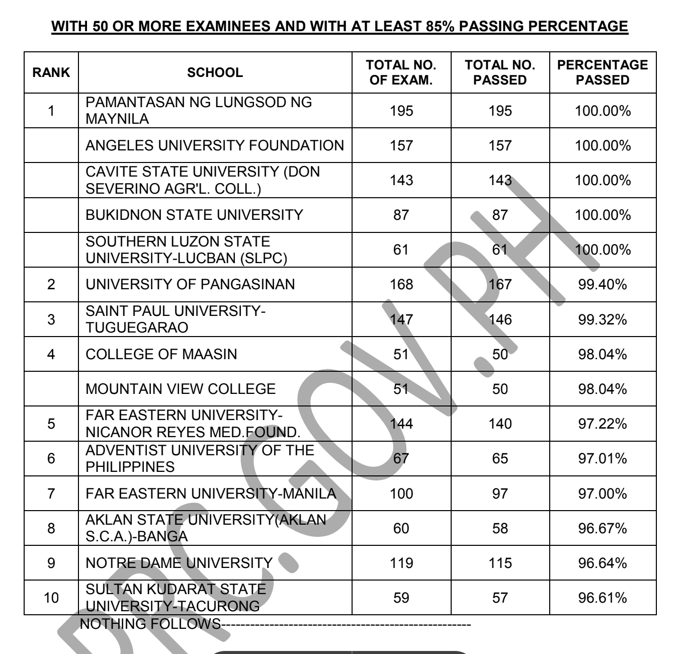 PERFORMANCE OF SCHOOLS May 2023 NLE/ Nurse Board Exams