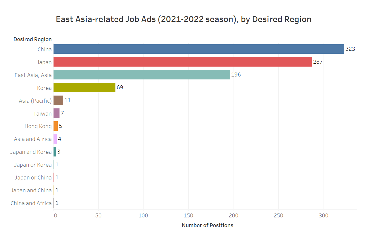 Job Market Data 2022