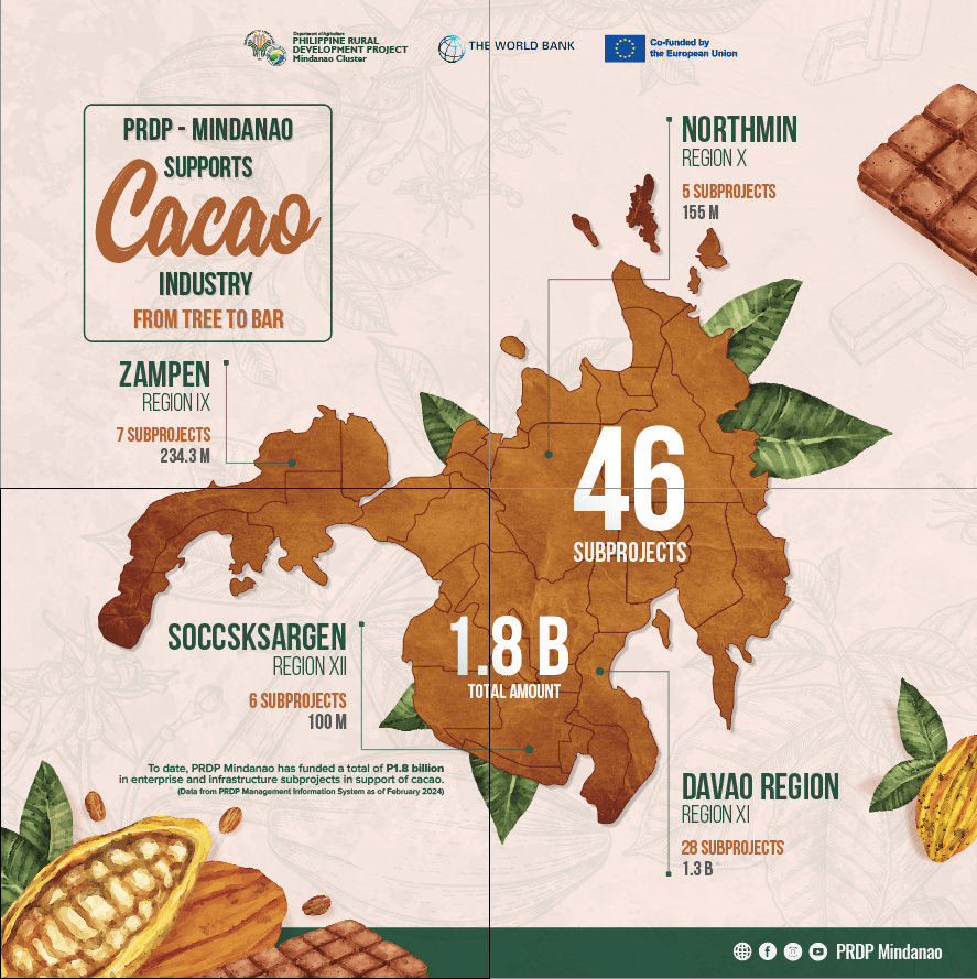 PRDP Boosts Cacao Industry in Mindanao Philippine Rural Development