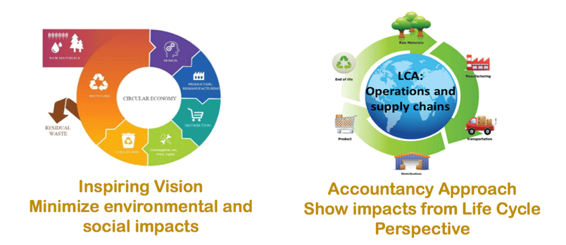 Complementing the circular economy with LCA PRé Sustainability
