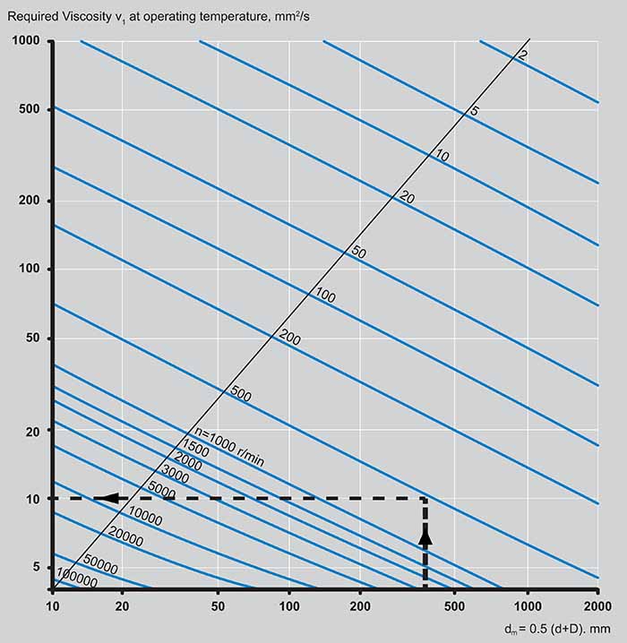 How to Properly Lubricate a Rolling Element Bearing