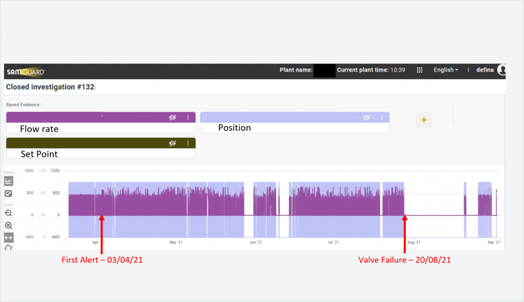 DATA SHOWED A CONTROL VALVE FAILURE CASE STUDY