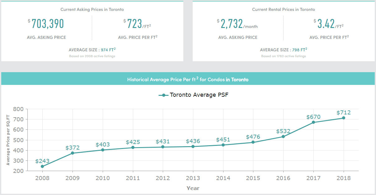 7 Tips on PreConstruction Condo Investments (2024 Guide)