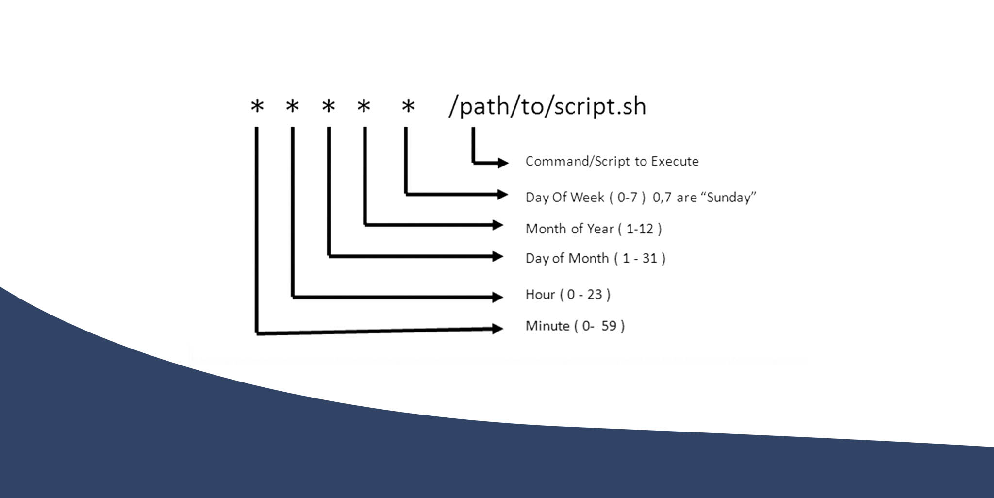 How to schedule a Cron Job in Linux Predictive Hacks