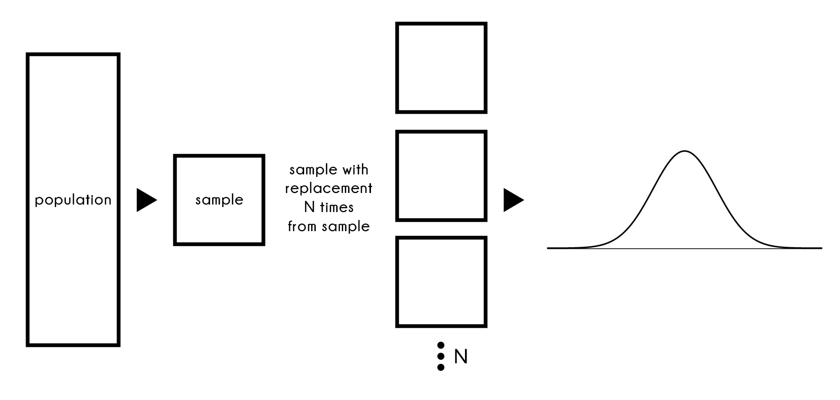 Bootstrap Sampling using Python Predictive Hacks