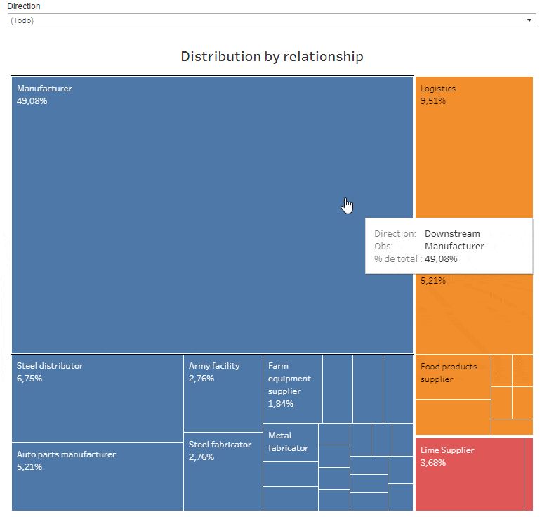 Supply chain mapping tools How can companies benefit from them? Predik Data