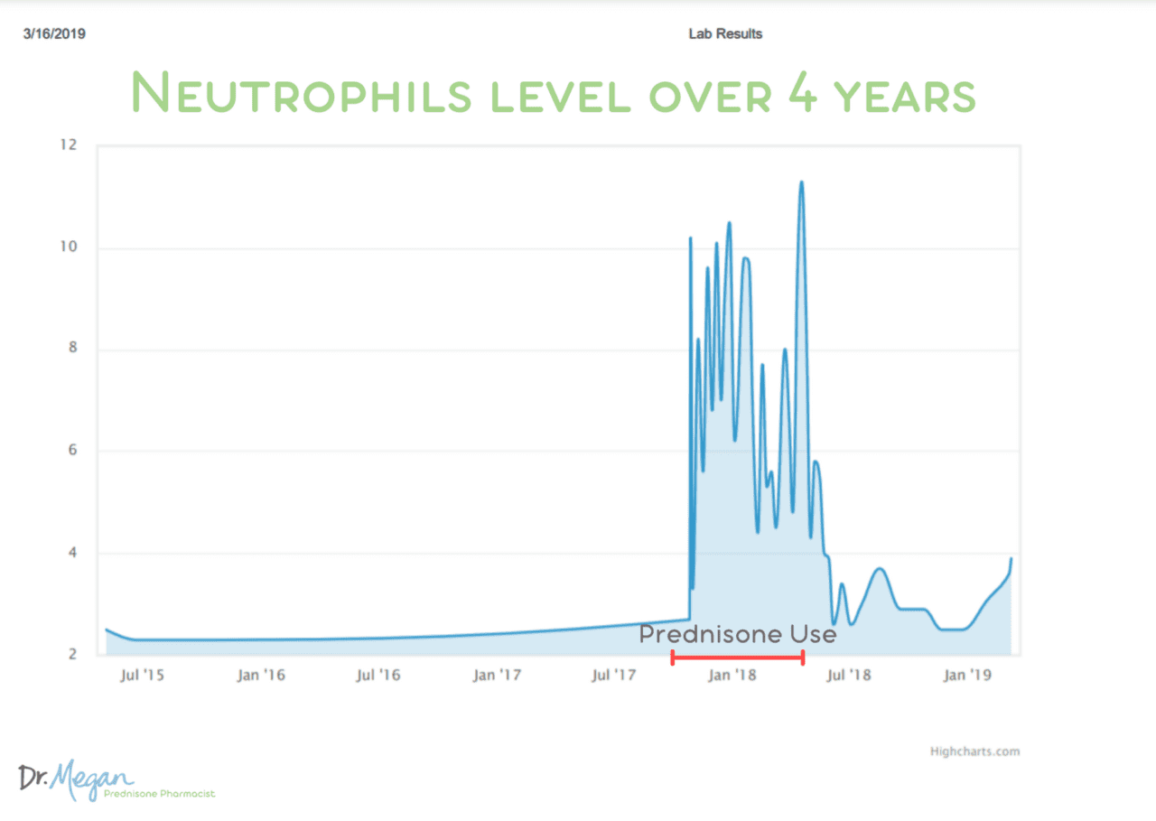 How Prednisone Side Effects Change 9+ Blood 💉 Tests Dr. Megan