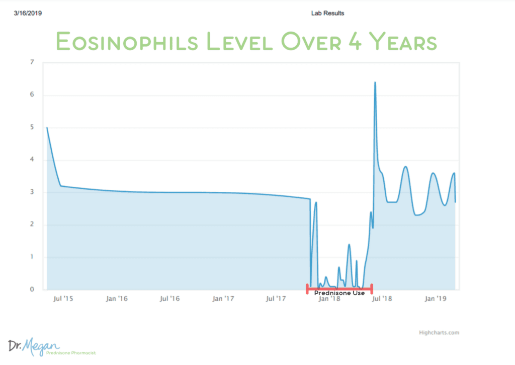How Prednisone Side Effects Change 9+ Blood 💉 Tests Dr. Megan