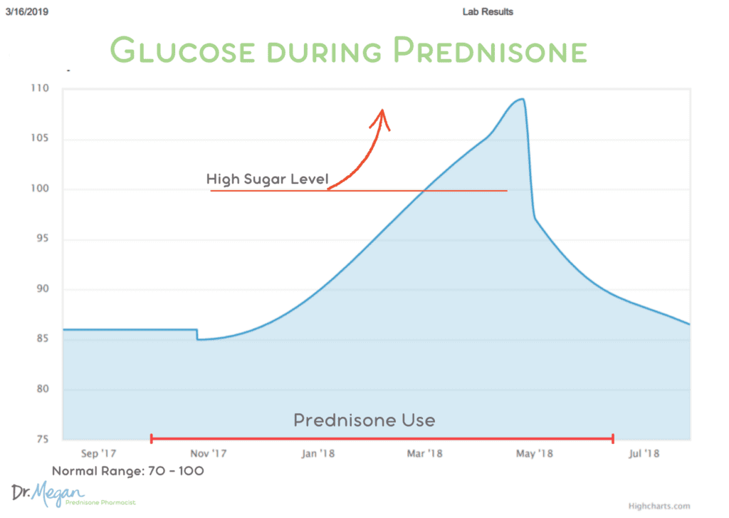 How Prednisone Side Effects Change 9+ Blood 💉 Tests Dr. Megan