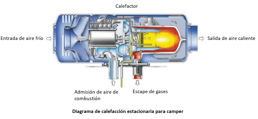 Calefacciones estacionarias para camper Prefase