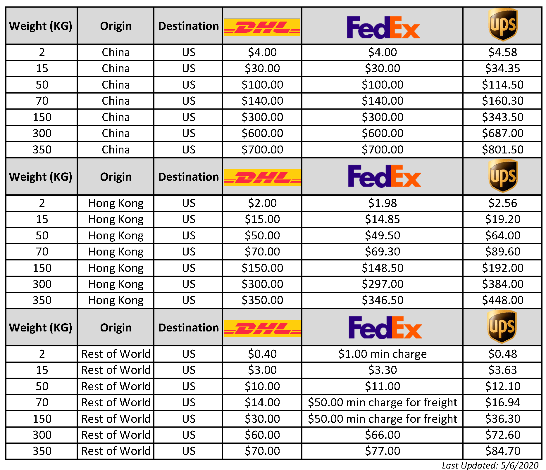 Update to Emergency Situation Surcharge Changes Preferred Shipping