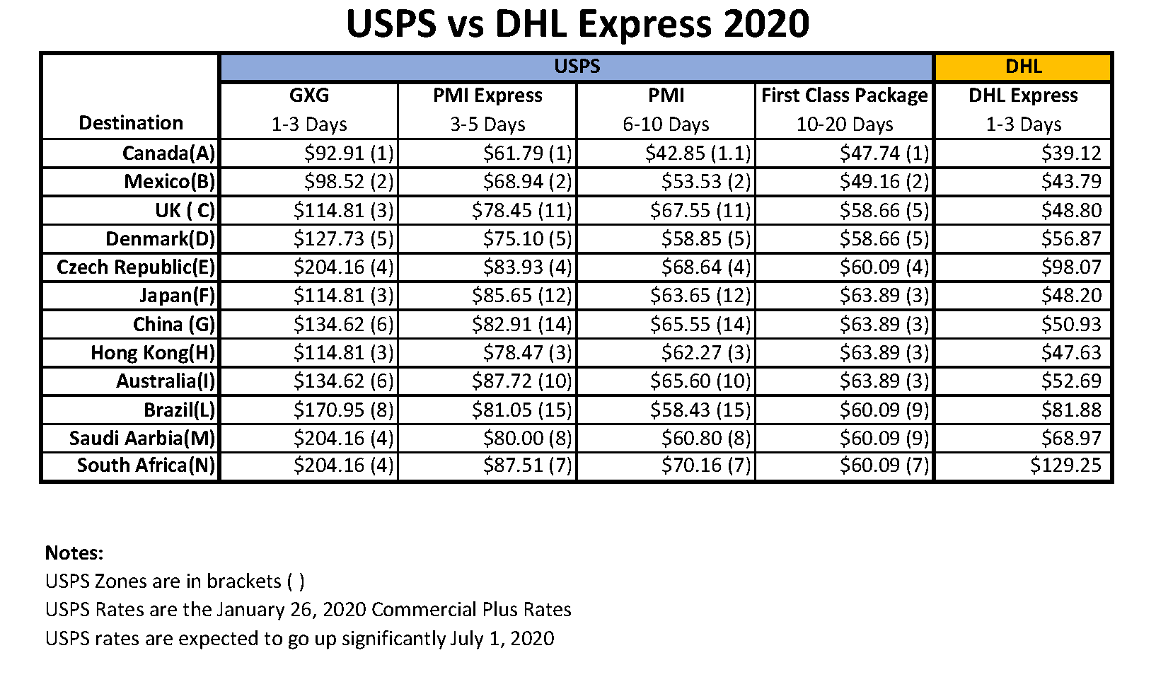Avoid USPS International rate increase coming in July Preferred Shipping