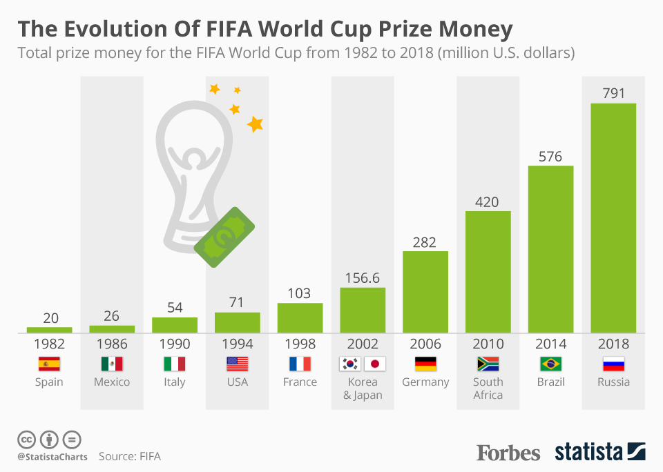 Get Fifa World Cup 2022 Chart Pics