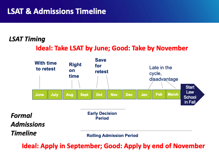 Application Timeline - Center for Pre-Law Advising