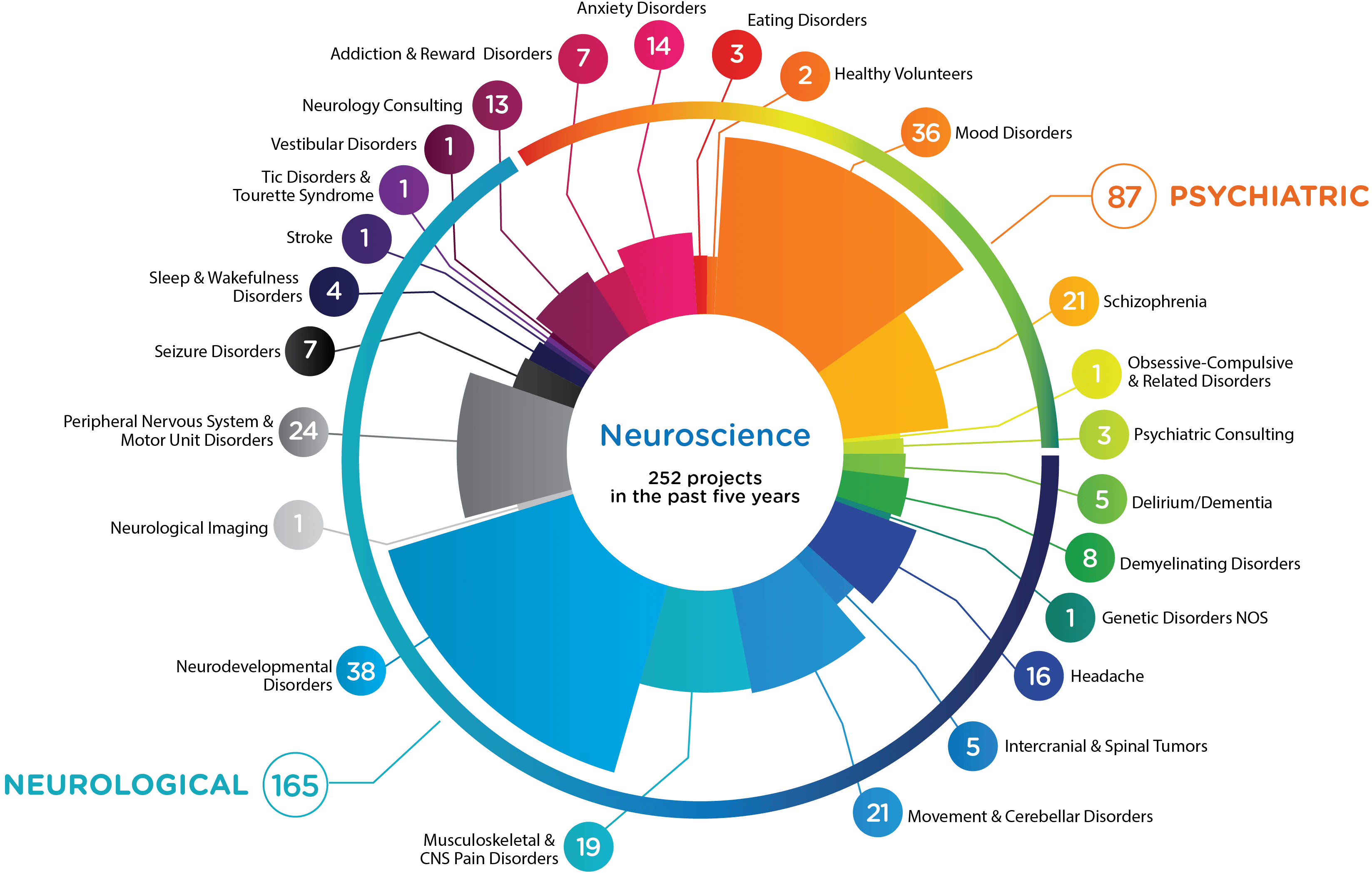 Behavioral Neuroscience Research Premier Research