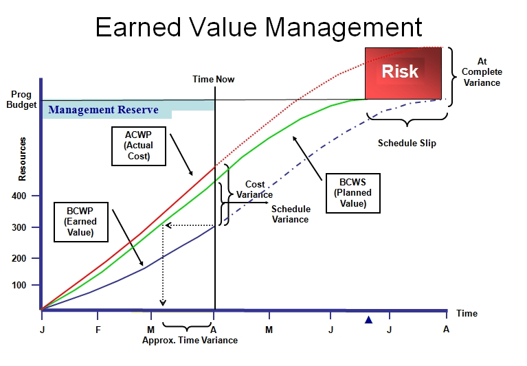 Advantages and Disadvantages of Earned Value Management EVM Pros & Cons