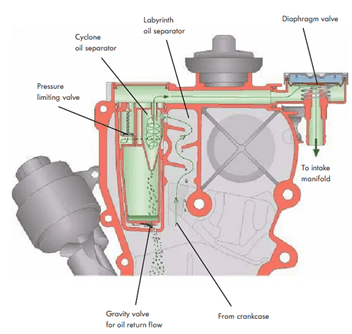 Positive Crankcase Ventilation (PCV) and Oil Separators