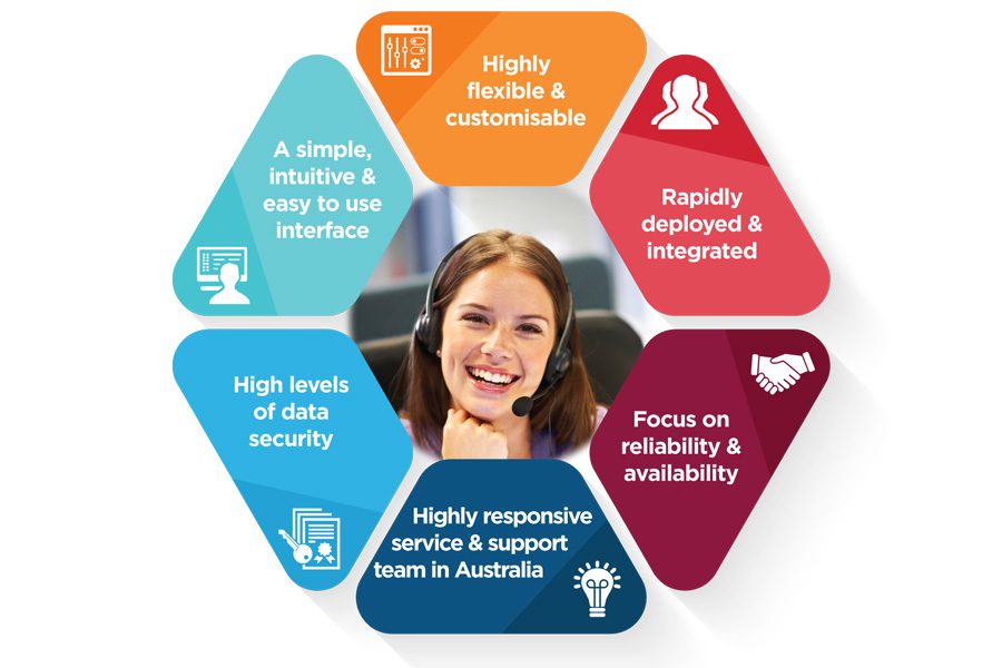 Advanced Contact Centre Technology from Premier Technologies