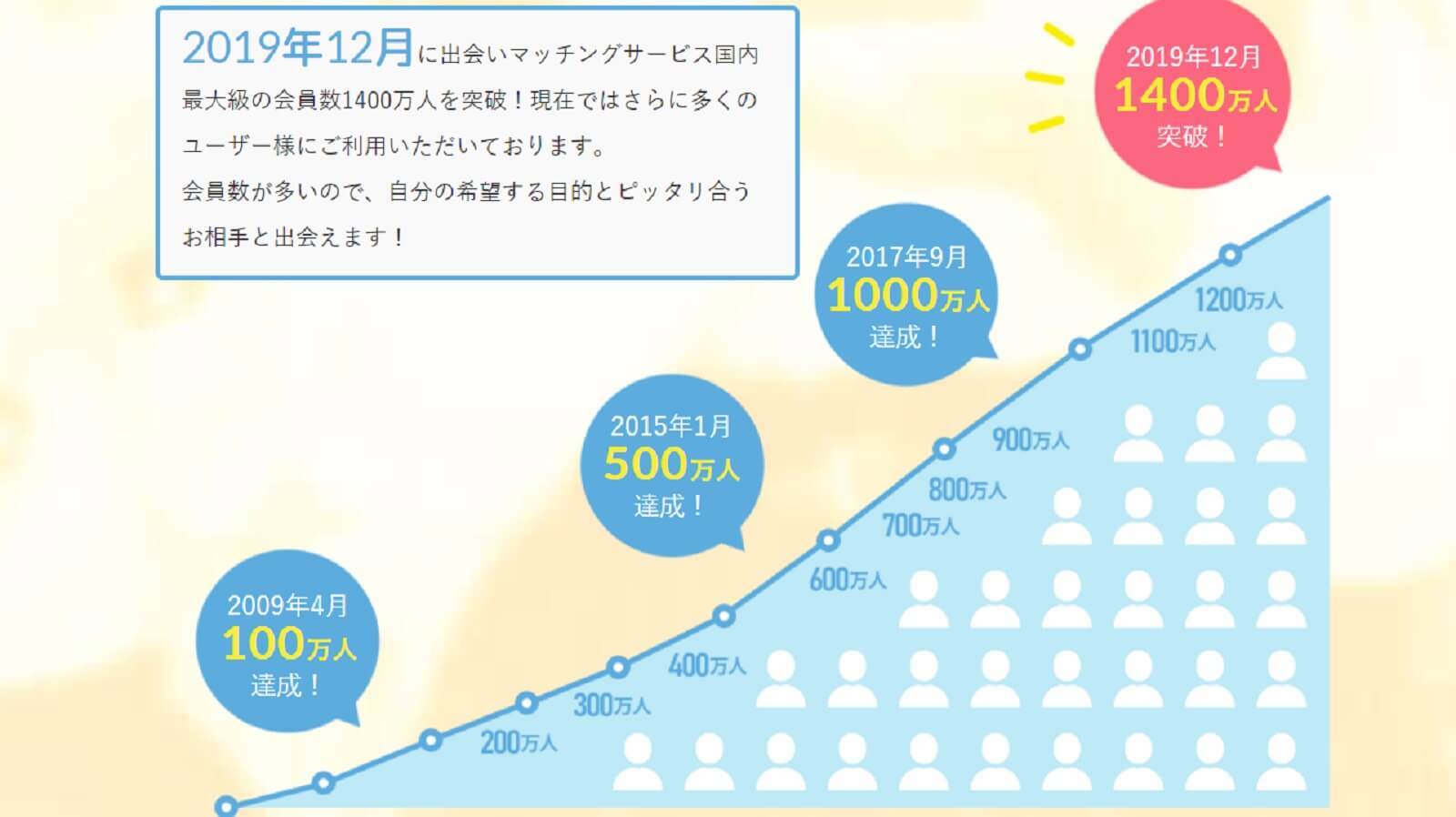 PCMAXはユーザー1,400万人超の巨大マッチングサイト、便利な機能や安心の管理体制