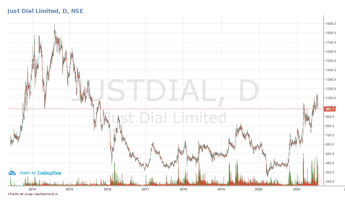 Why Reliance is buying JustDial » Capitalmind Better Investing