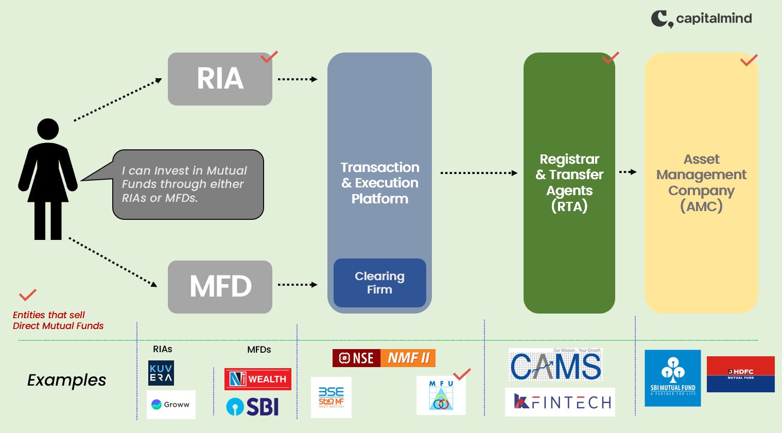 Understanding how mutual funds work in India » Capitalmind Better