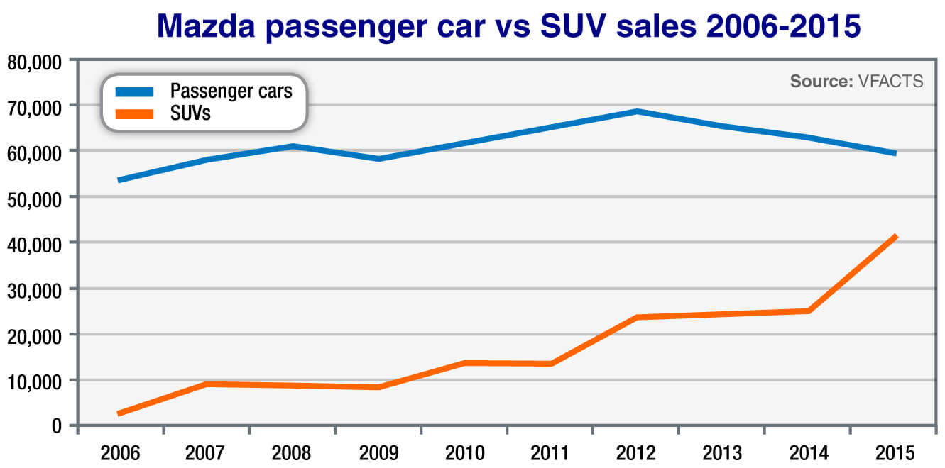 Mazda strives for record 120,000 sales