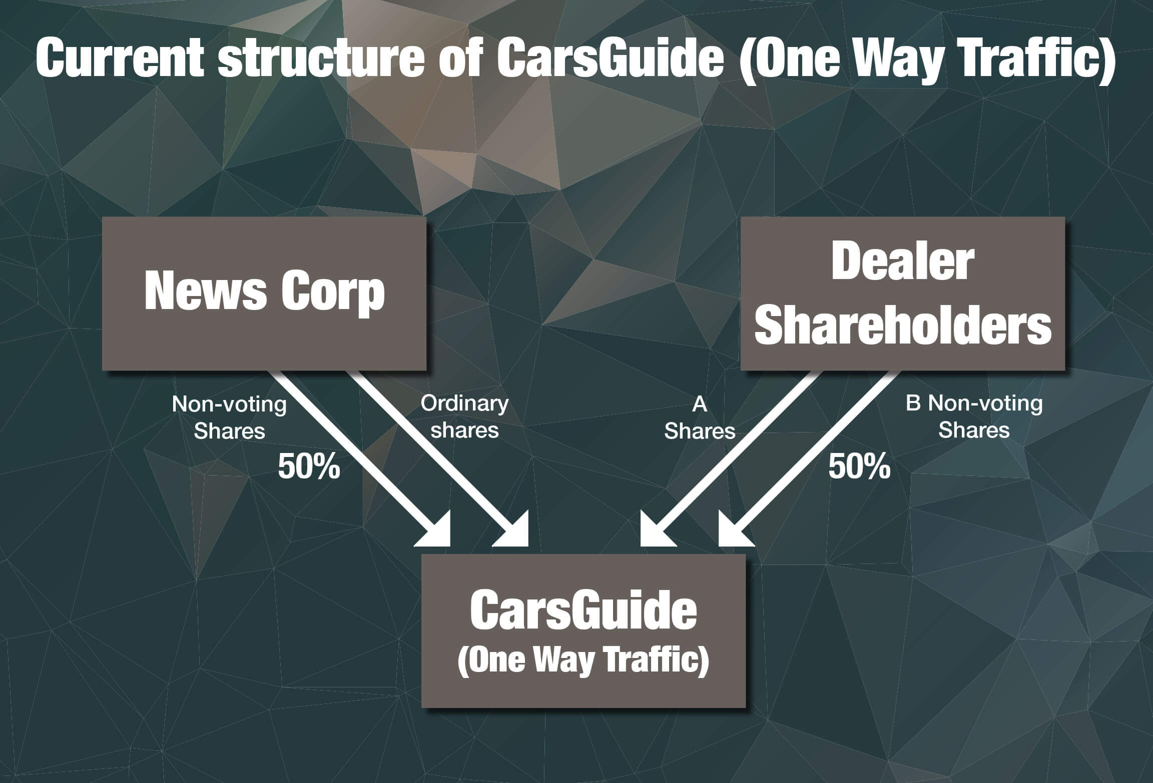 CarsGuide raises 20 million