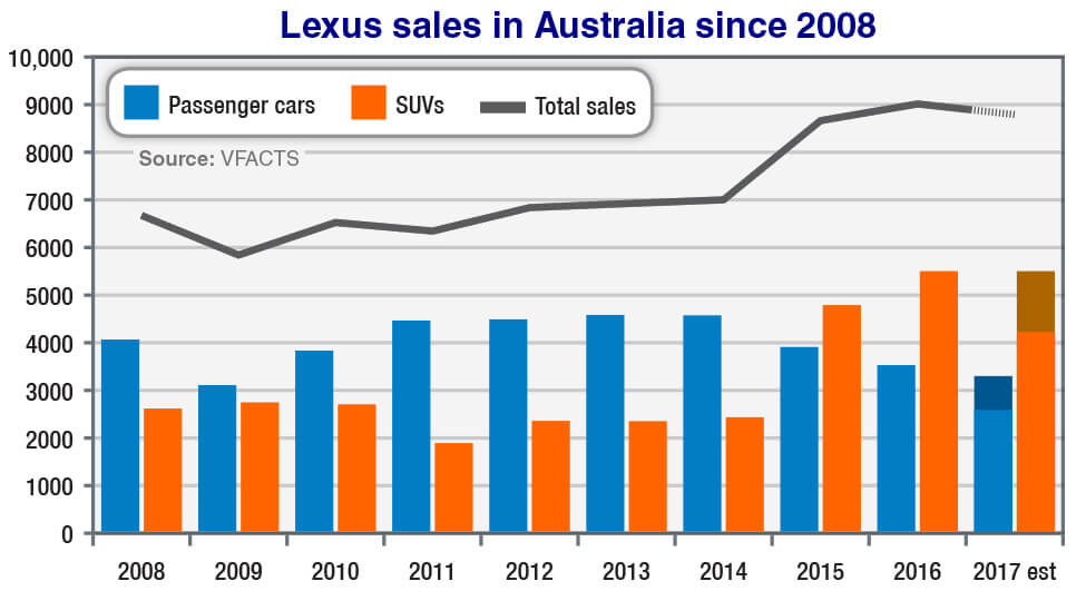 Lexus chief departs in ‘aggressive’ sales climate