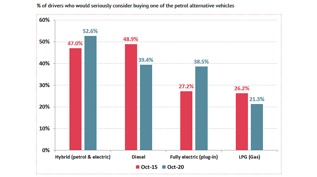 Diesel vehicle demand to fall
