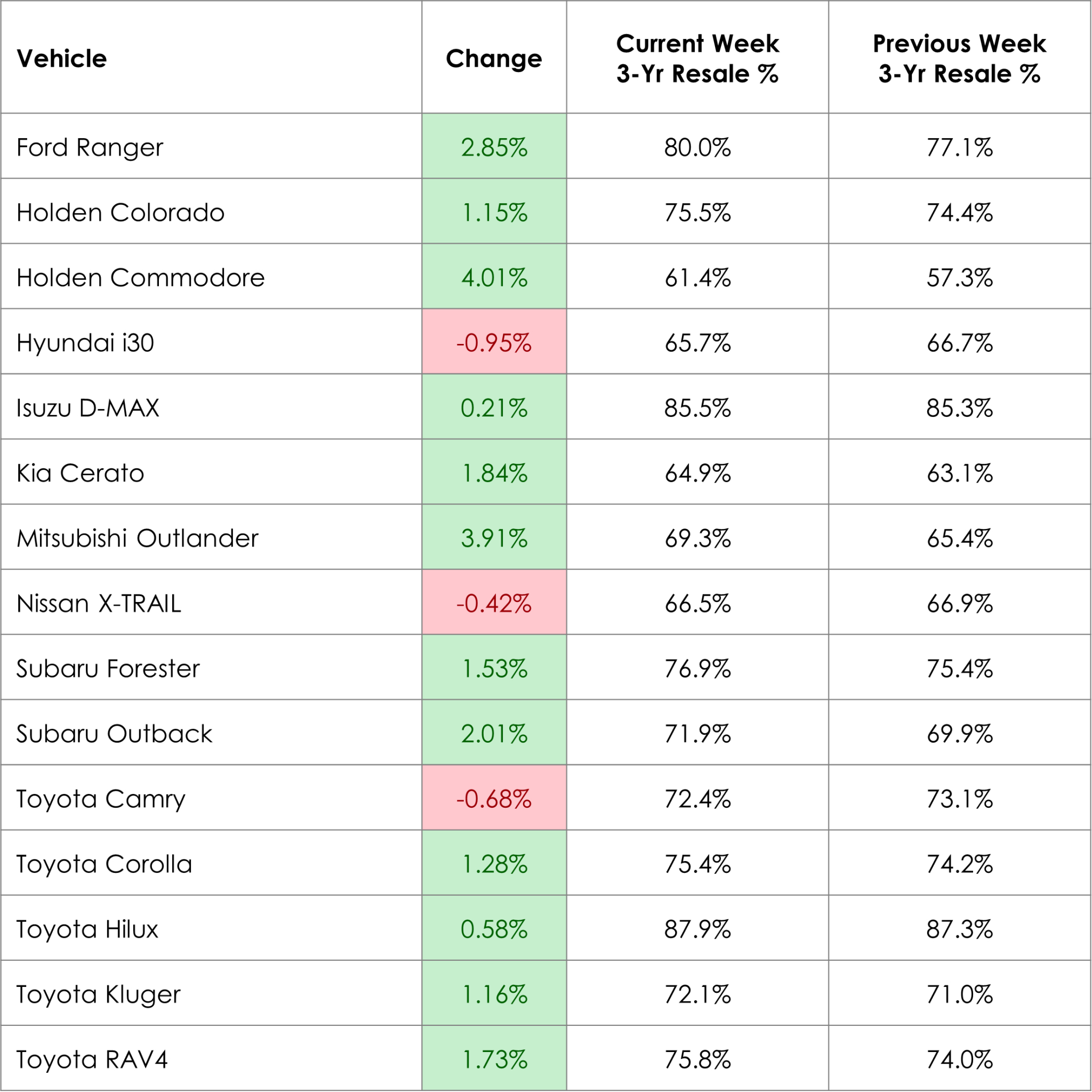 Used car prices rebound