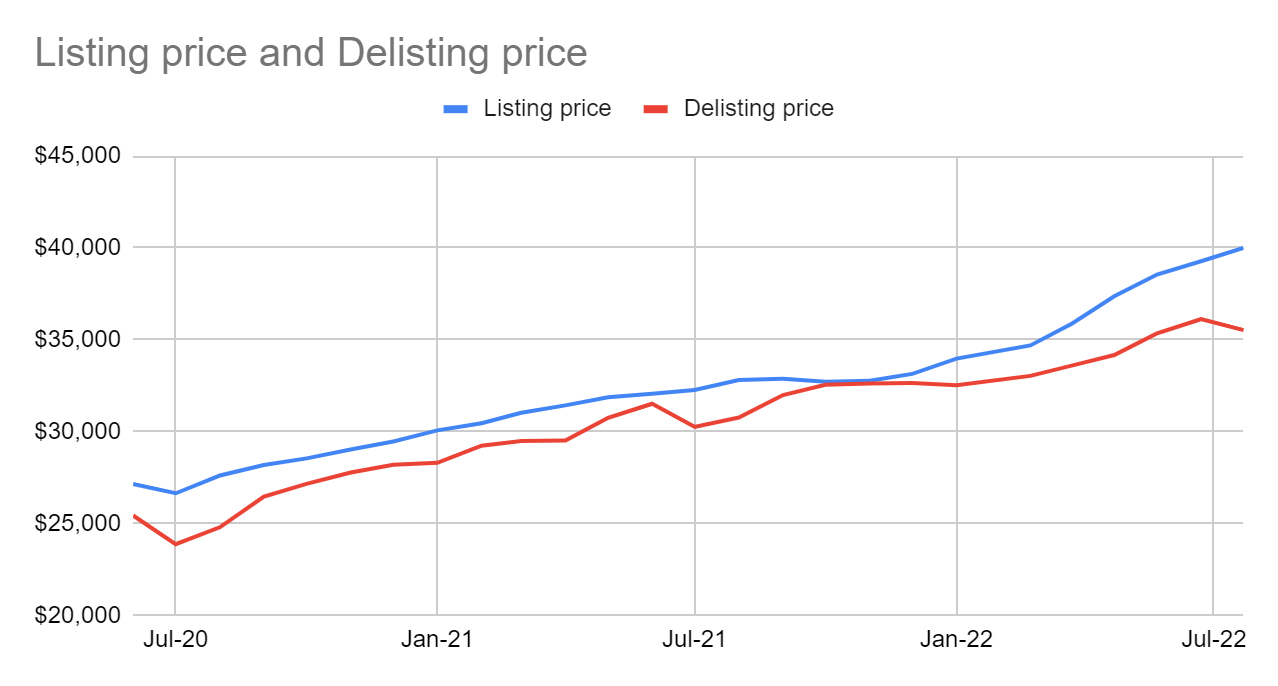 Used car prices hit record again