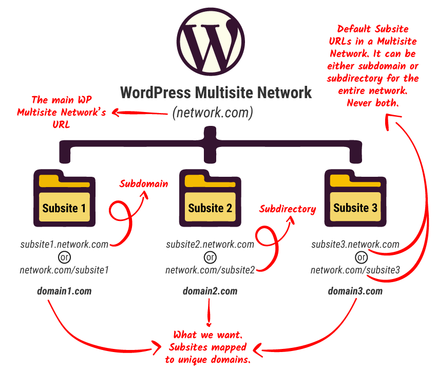 The Ultimate WordPress Multisite Domain Mapping Guide WPMU DEV