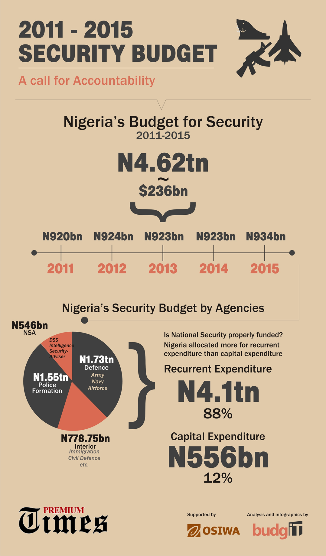 Nigeria spends N4.62 trillion on National Security in 5 years, yet