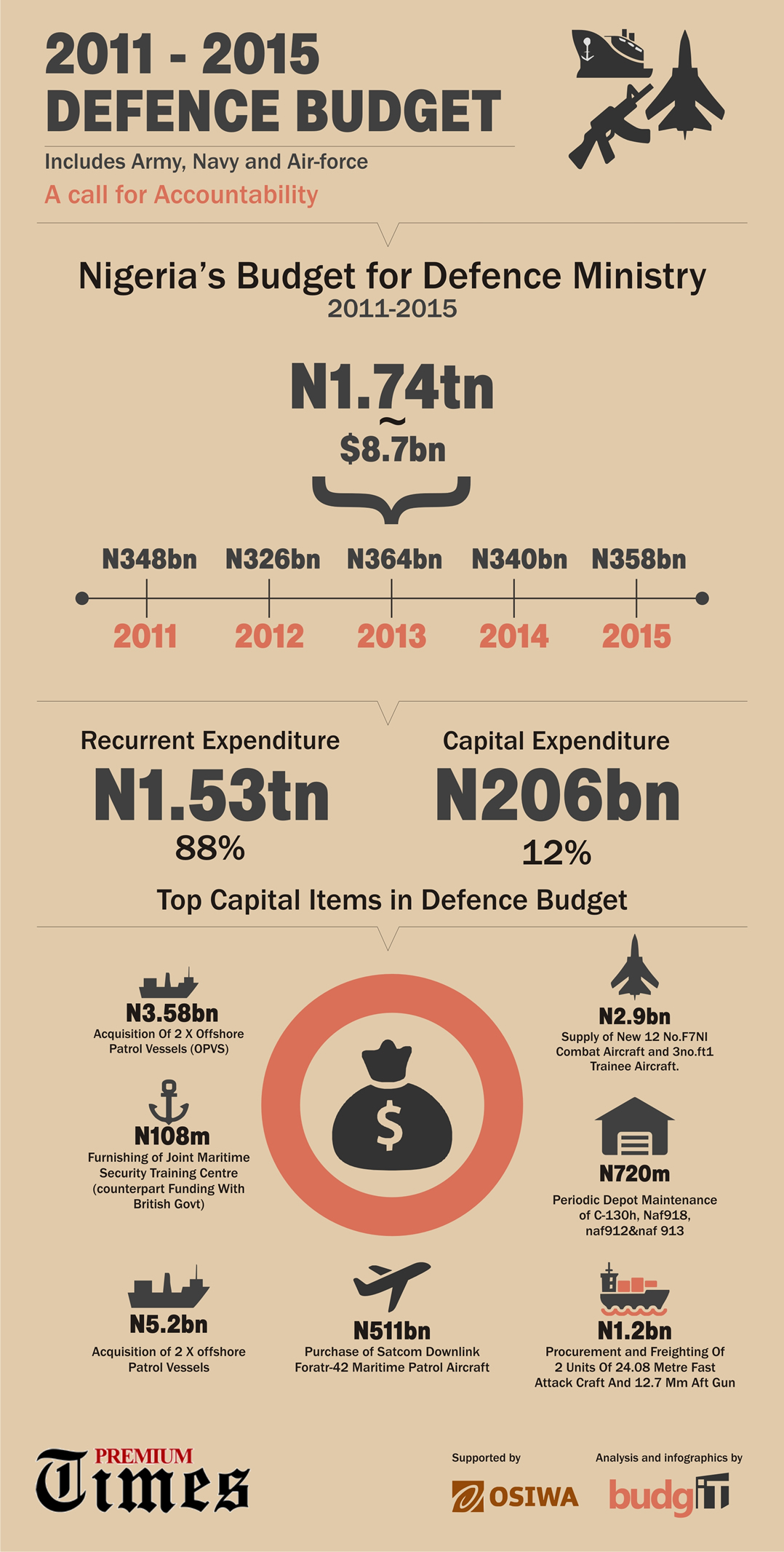 Nigeria spends N4.62 trillion on National Security in 5 years, yet