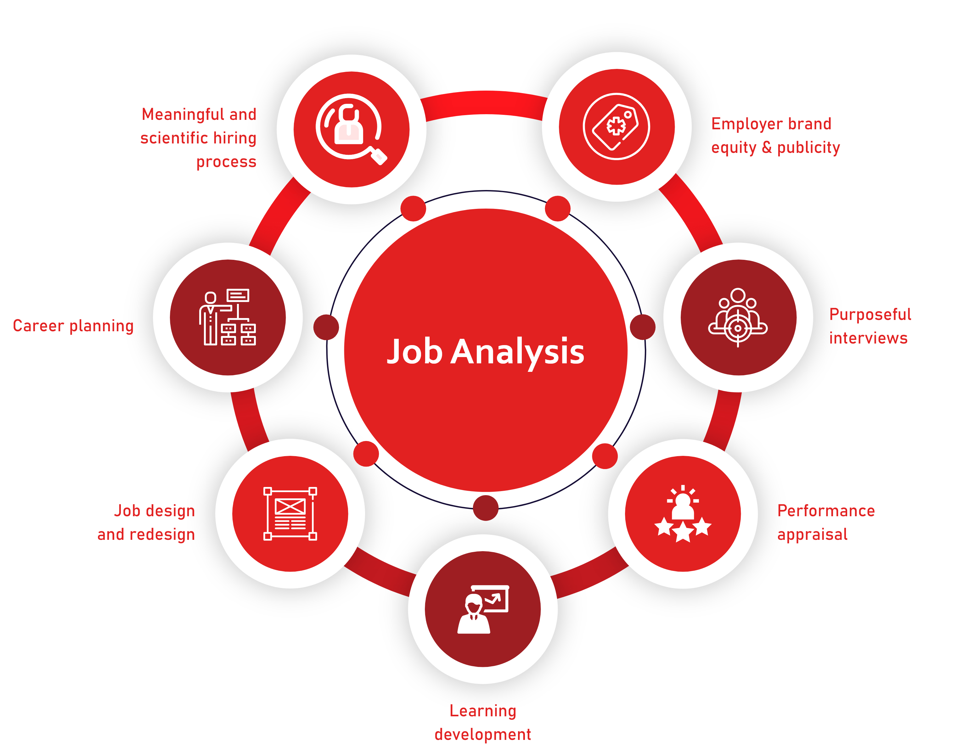 Job Description, Job Analysis & Job Evaluation 21 Aug 22 Aug 2023